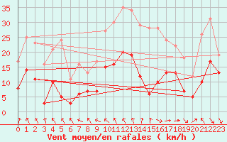 Courbe de la force du vent pour Nevers (58)