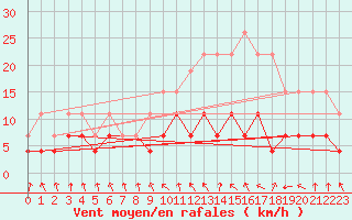 Courbe de la force du vent pour Troyes (10)