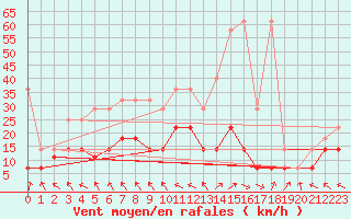 Courbe de la force du vent pour Regensburg