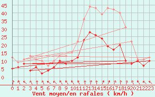 Courbe de la force du vent pour Tours (37)