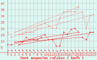 Courbe de la force du vent pour Boulogne (62)