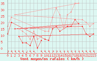 Courbe de la force du vent pour Saint-Etienne (42)