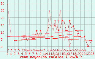 Courbe de la force du vent pour Mosjoen Kjaerstad