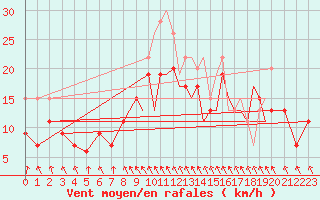 Courbe de la force du vent pour Hawarden