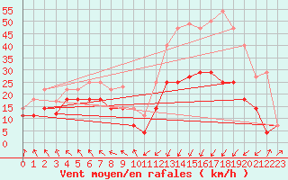 Courbe de la force du vent pour Cabo Busto