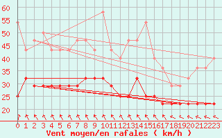 Courbe de la force du vent pour Slatteroy Fyr