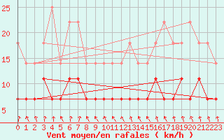 Courbe de la force du vent pour Jokioinen