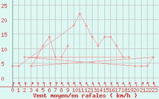 Courbe de la force du vent pour Katschberg