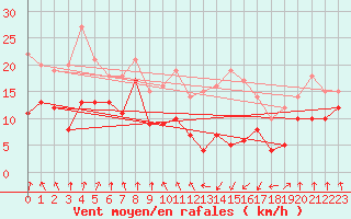 Courbe de la force du vent pour Tarbes (65)