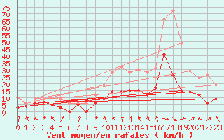Courbe de la force du vent pour Lyon - Bron (69)