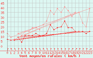 Courbe de la force du vent pour Nancy - Ochey (54)