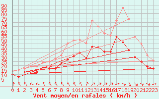 Courbe de la force du vent pour Orlans (45)