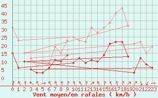 Courbe de la force du vent pour Lyon - Bron (69)