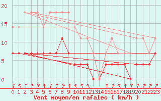 Courbe de la force du vent pour Salla Naruska