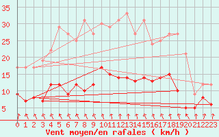 Courbe de la force du vent pour Plauen