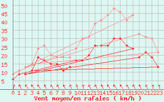 Courbe de la force du vent pour Roanne (42)