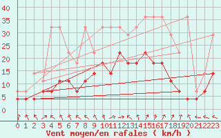 Courbe de la force du vent pour Mont-Rigi (Be)