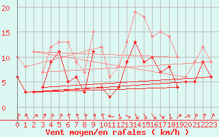 Courbe de la force du vent pour Pointe de Socoa (64)