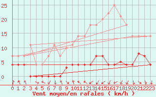 Courbe de la force du vent pour Ripoll