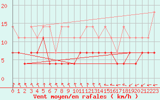 Courbe de la force du vent pour Doberlug-Kirchhain