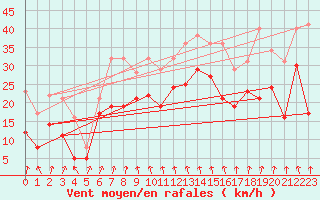 Courbe de la force du vent pour Cap Sagro (2B)