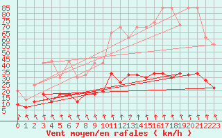 Courbe de la force du vent pour Valbella