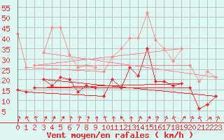 Courbe de la force du vent pour Roanne Aro (42)