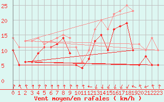 Courbe de la force du vent pour Pointe de Socoa (64)