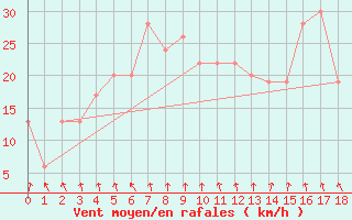 Courbe de la force du vent pour Cultana