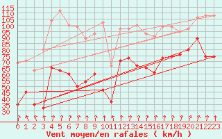 Courbe de la force du vent pour Bealach Na Ba No2