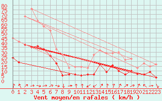 Courbe de la force du vent pour Porto-Vecchio (2A)