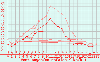 Courbe de la force du vent pour Jomala Jomalaby