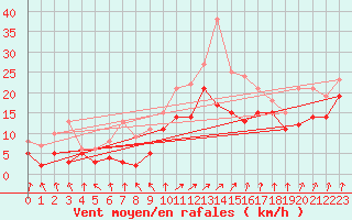 Courbe de la force du vent pour Leutkirch-Herlazhofen