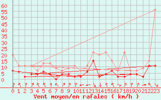 Courbe de la force du vent pour Elm