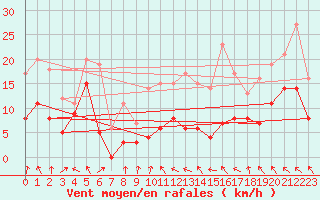Courbe de la force du vent pour Lyon - Saint-Exupry (69)