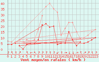 Courbe de la force du vent pour Chambry / Aix-Les-Bains (73)