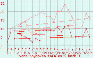 Courbe de la force du vent pour Colmar (68)