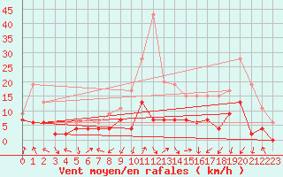 Courbe de la force du vent pour Grenoble/agglo Le Versoud (38)