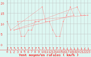 Courbe de la force du vent pour Kojovska Hola