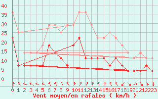 Courbe de la force du vent pour Venabu