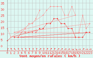 Courbe de la force du vent pour Hoherodskopf-Vogelsberg