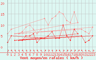Courbe de la force du vent pour Colmar (68)