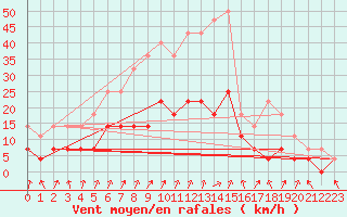 Courbe de la force du vent pour Ylinenjaervi