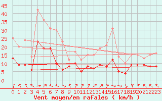Courbe de la force du vent pour Lons-le-Saunier (39)