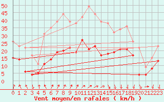 Courbe de la force du vent pour Calvi (2B)