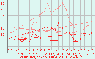 Courbe de la force du vent pour Nancy - Essey (54)