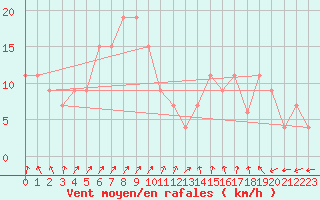 Courbe de la force du vent pour Samutprakan