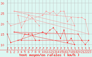 Courbe de la force du vent pour Orlans (45)