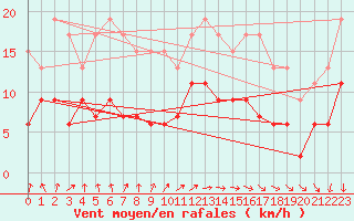 Courbe de la force du vent pour Boulogne (62)