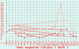 Courbe de la force du vent pour Saint-Girons (09)